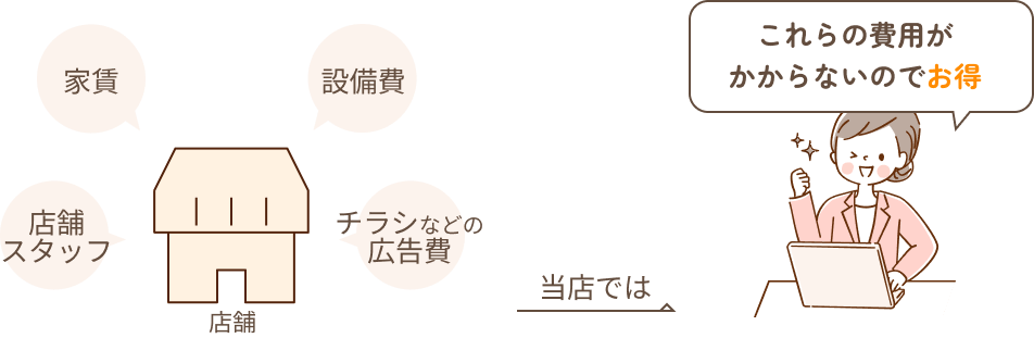 店舗とオンラインのコスト比較イラスト